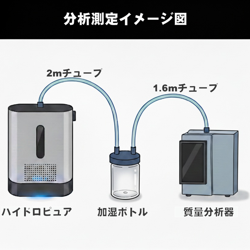 約65分間の連続測定で水素濃度99.8%を確認｜HYDRO PURE実測試験