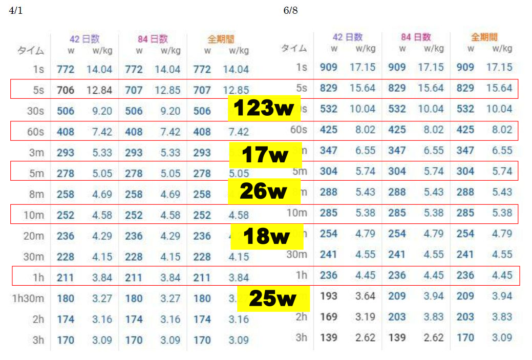 中学生選手のトレーニング結果